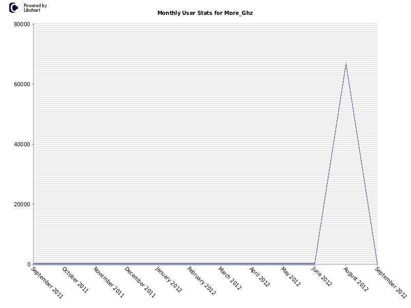 Monthly User Stats for More_Ghz